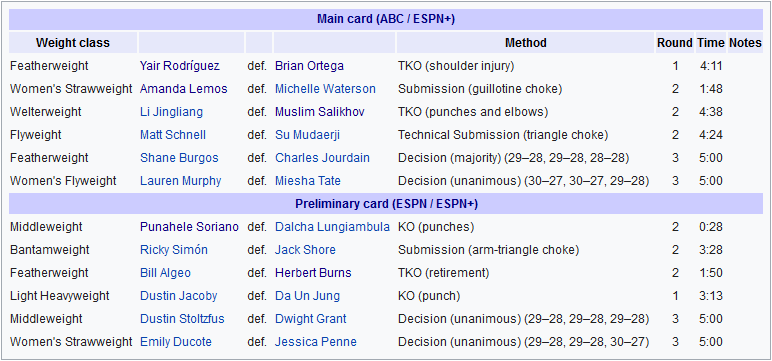 نتایج رویداد :UFC on ABC 3: Ortega vs. Rodríguez