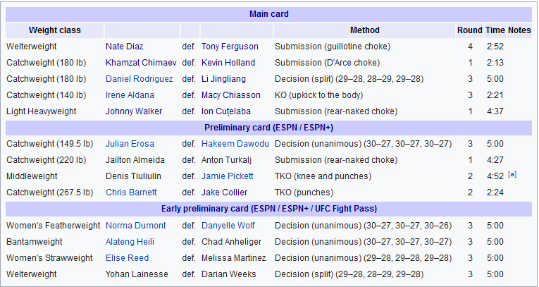 نتایج رویداد : UFC 279: Diaz vs. Ferguson